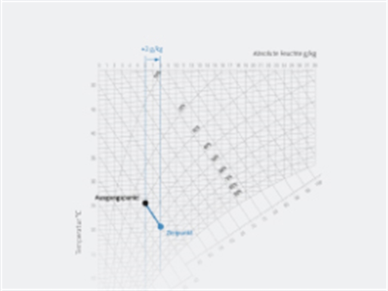 Znázornění adiabatického zvlhčování vzduchu v h-x diagramu