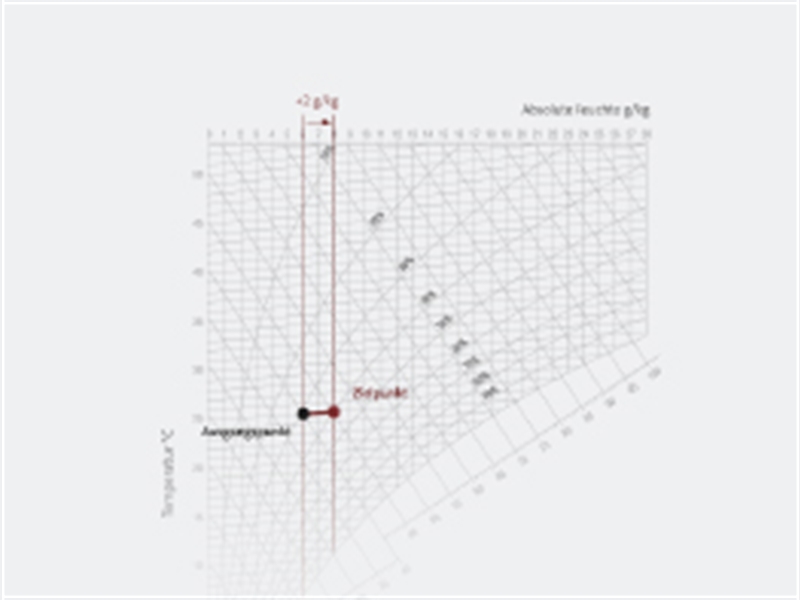 Znázornění izotermického zvlhčování vzduchu v h-x diagramu