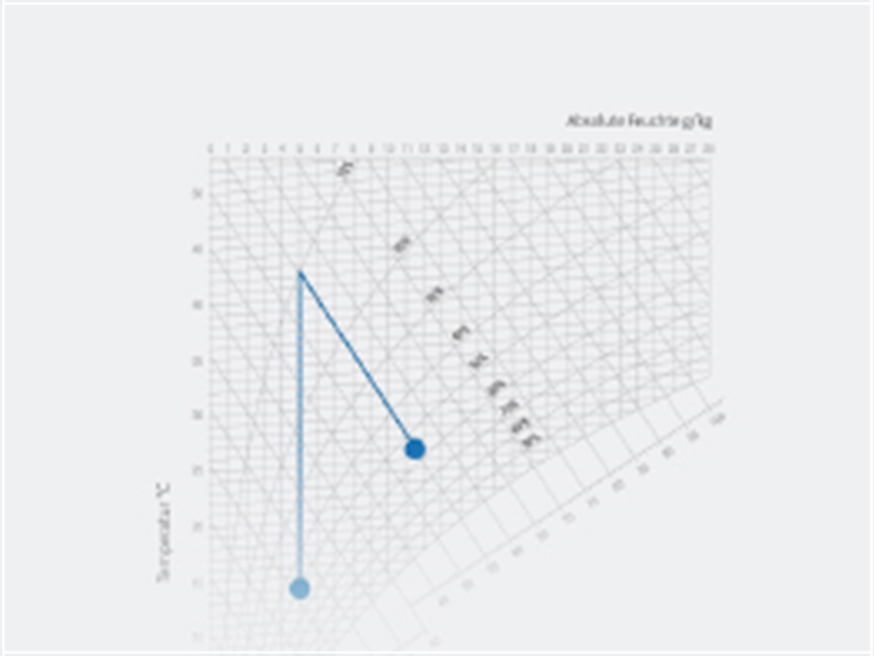 Znázornění regulace entalpie v h-x diagramu