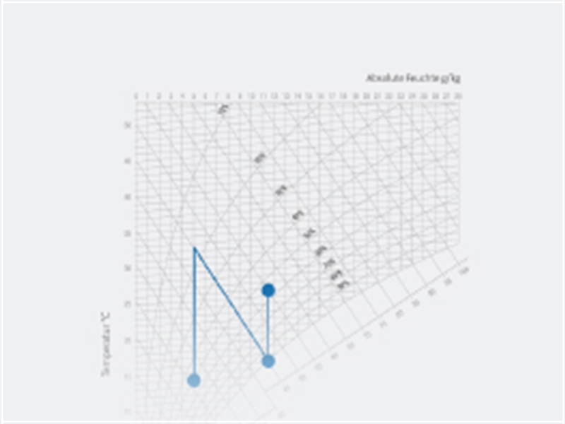 Znázornění regulace rosného bodu v h-x diagramu