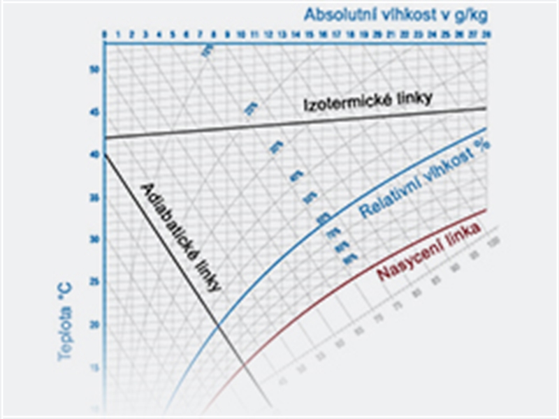 Součásti h-x diagramu