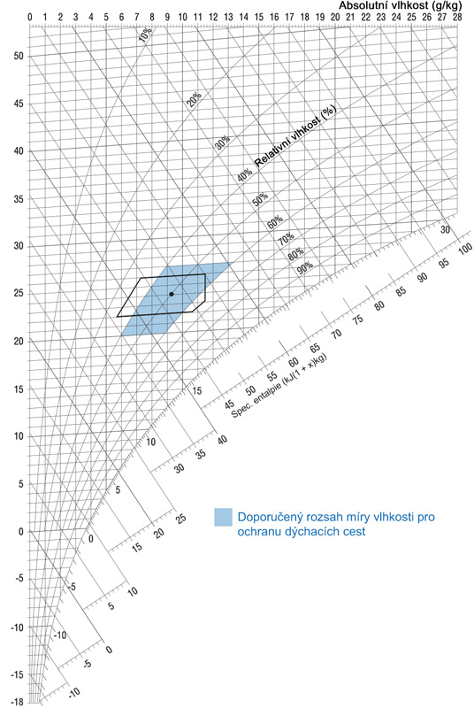 h, x-Diagram | Doporučený rozsah vlhkosti