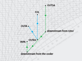 Zastoupení nepřímého chlazení odpařováním v h,x diagram